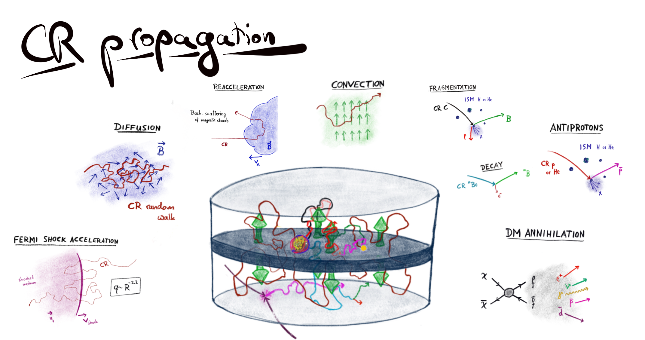 Cosmic Rays in a nutshell